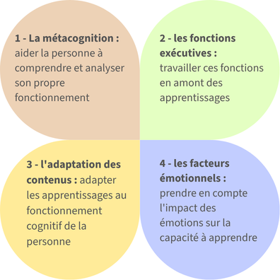 psychopédagogie - Poitiers 86 - Vienne 86 - métacognition - fonctions exécutives - difficultés scolaires - difficultés d'apprentissage - TDAH - dyslexie - TOP - troubles dys - TND