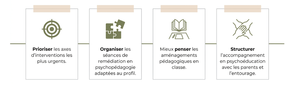 Bilan psychopédagogique Poitiers - difficultés d'apprentissages - difficultés scolaires - psychoéducation - BPAE
ifficultés scolaires, retards d’apprentissages (avec ou sans troubles associés : troubles DYS, TDAH...)
Développement des capacités langagières chez l'enfant
Gestion des émotions (estime de soi, anxiété…)
Bilans psychopédagogiques des apprentissages
Renforcement, remédiations des fonctions exécutives
Métacognition
Maintenir et développer l'autonomie chez la personne (enfant, adolescent, adulte) en situation de handicap
Guidance parentale – Programme d’Entrainement aux Habiletés Parentales (Type Barkley)