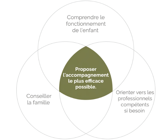 Bilan psychopédagogique Poitiers - difficultés d'apprentissages - difficultés scolaires - BPAE
Bilan psychopédagogique Poitiers - difficultés d'apprentissages - difficultés scolaires - psychoéducation - BPAE
ifficultés scolaires, retards d’apprentissages (avec ou sans troubles associés : troubles DYS, TDAH...)
Développement des capacités langagières chez l'enfant
Gestion des émotions (estime de soi, anxiété…)
Bilans psychopédagogiques des apprentissages
Renforcement, remédiations des fonctions exécutives
Métacognition
Maintenir et développer l'autonomie chez la personne (enfant, adolescent, adulte) en situation de handicap
Guidance parentale – Programme d’Entrainement aux Habiletés Parentales (Type Barkley)